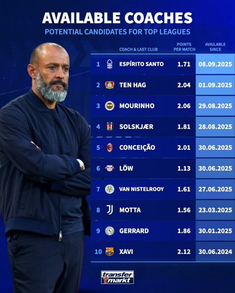 九游体育APP-德转盘点目前赋闲教练：穆里尼奥、滕哈赫、莫塔、哈维、努诺在列