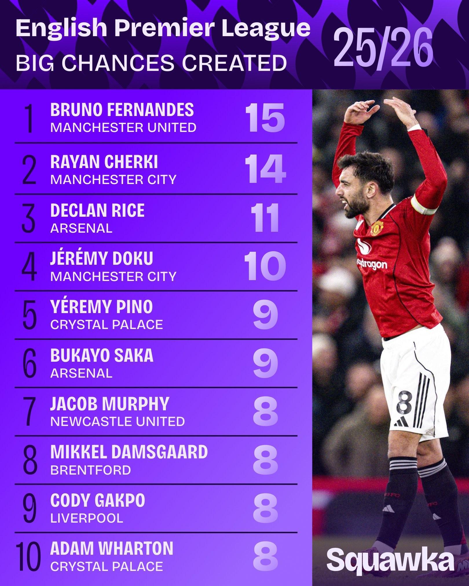 九游体育官网-本赛季英超创造绝佳机会排名：B费15次居首，谢尔基次席